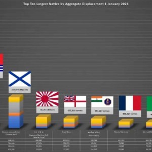 华体会hth-2026全球海军吨位排名，东大超300万吨，距美750万吨还有不小差距